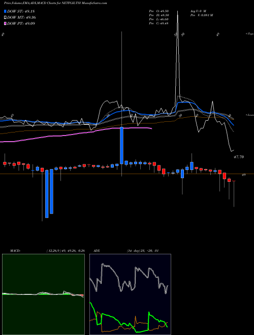 MACD charts various settings share NETFGILT5Y Relcapamc - Netfgilt5y NSE Stock exchange 