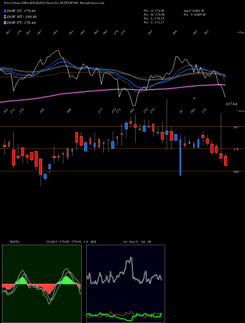 MACD charts various settings share NETFNIF100 Nipp India Etf Nifty 100 NSE Stock exchange 
