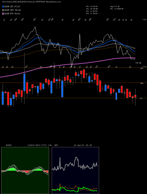 Munafa Nippon India Etf Nv20 (NETFNV20) stock tips, volume analysis, indicator analysis [intraday, positional] for today and tomorrow