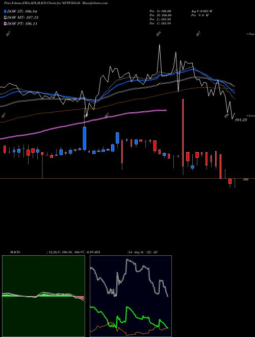 MACD charts various settings share NETFSDL26 Relcapamc-netfsdl26 NSE Stock exchange 
