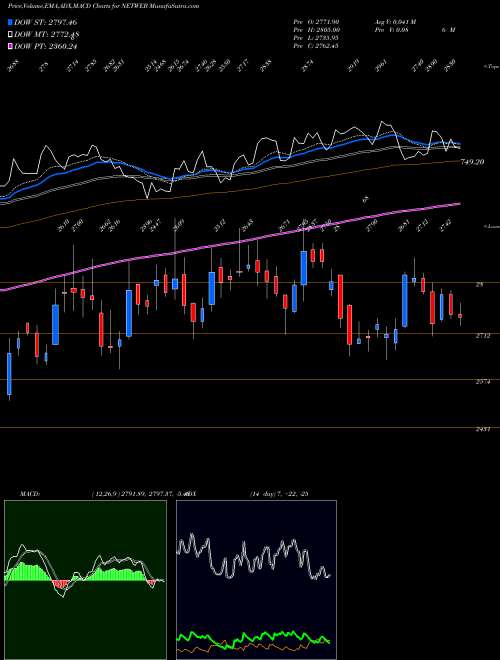 MACD charts various settings share NETWEB Netweb Tech India Ltd NSE Stock exchange 