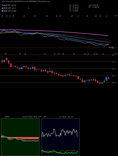 Munafa Network18 Media & Investments Limited (NETWORK18) stock tips, volume analysis, indicator analysis [intraday, positional] for today and tomorrow