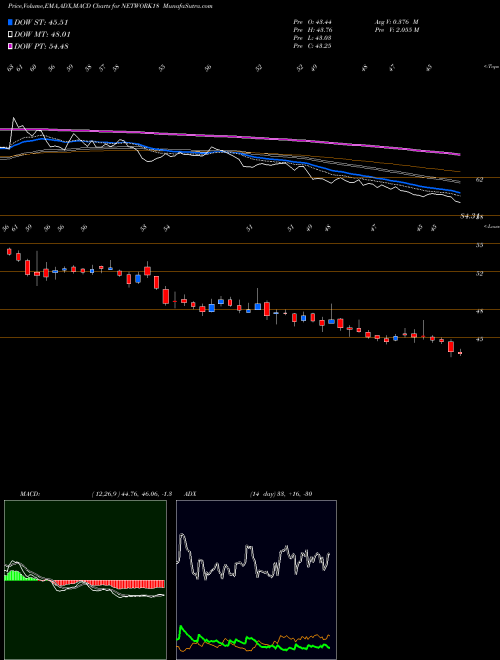 MACD charts various settings share NETWORK18 Network18 Media & Investments Limited NSE Stock exchange 