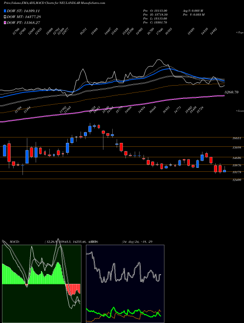 MACD charts various settings share NEULANDLAB Neuland Laboratories Limited NSE Stock exchange 