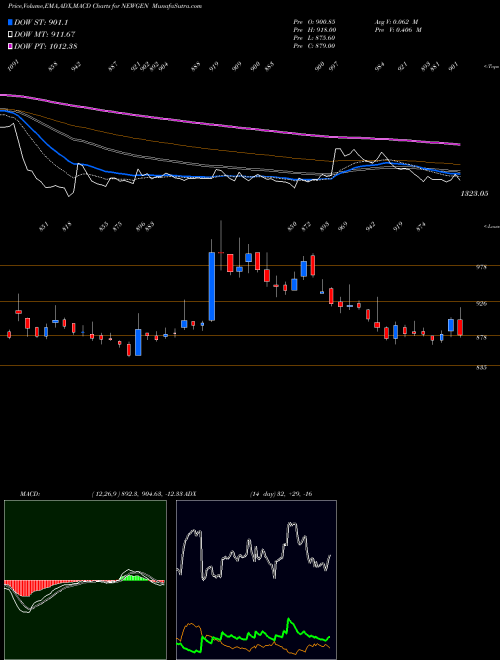 Munafa Newgen Software Tech Ltd (NEWGEN) stock tips, volume analysis, indicator analysis [intraday, positional] for today and tomorrow