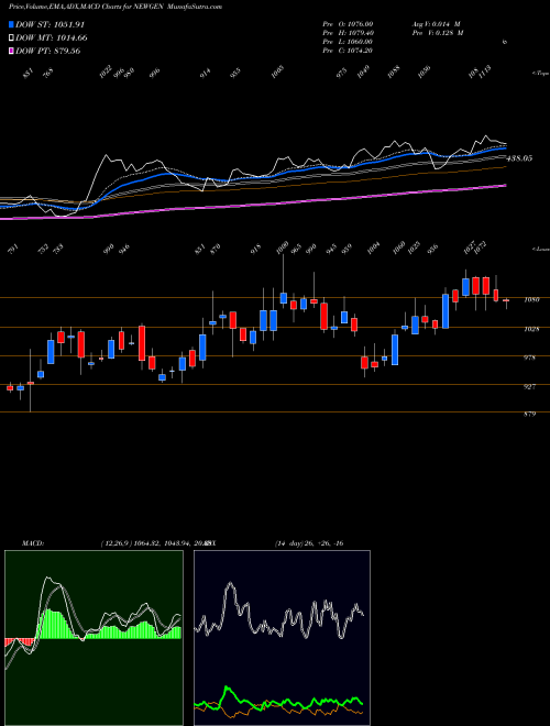 MACD charts various settings share NEWGEN Newgen Software Tech Ltd NSE Stock exchange 