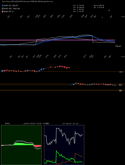 Munafa Newgen Software Tech Ltd (NEWGEN_BE) stock tips, volume analysis, indicator analysis [intraday, positional] for today and tomorrow