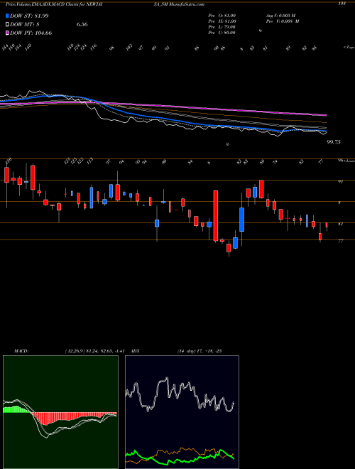 Munafa Newjaisa Technologies Ltd (NEWJAISA_SM) stock tips, volume analysis, indicator analysis [intraday, positional] for today and tomorrow