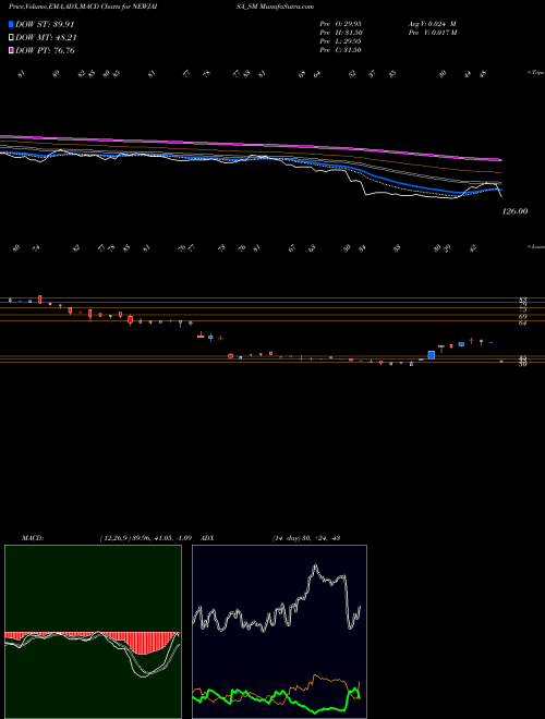 MACD charts various settings share NEWJAISA_SM Newjaisa Technologies Ltd NSE Stock exchange 