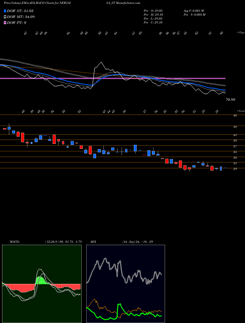 Munafa Newjaisa Technologies Ltd (NEWJAISA_ST) stock tips, volume analysis, indicator analysis [intraday, positional] for today and tomorrow