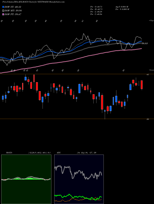 MACD charts various settings share NEXT30ADD Dspamc - Next30add NSE Stock exchange 