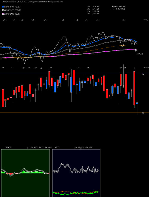 MACD charts various settings share NEXT50IETF Icicipramc - Icicinxt50 NSE Stock exchange 