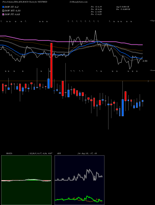 MACD charts various settings share NEXTMEDIA Next Mediaworks Limited NSE Stock exchange 