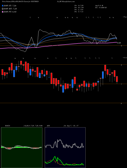 MACD charts various settings share NEXTMEDIA_BE Next Mediaworks Limited NSE Stock exchange 