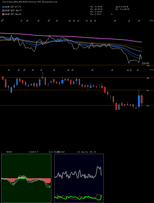 MACD charts various settings share NFL National Fertilizers Limited NSE Stock exchange 