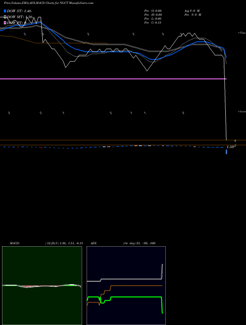 MACD charts various settings share NGCT Northgate Com Tech Limited NSE Stock exchange 