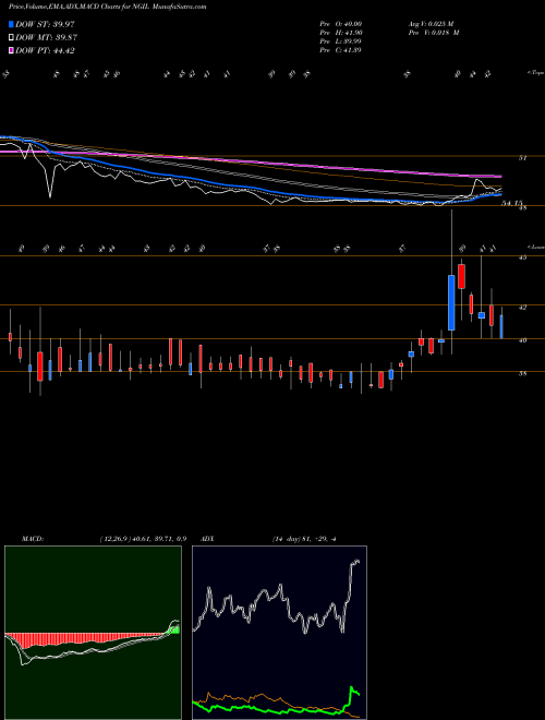 Munafa Nakoda Group Of Ind. Ltd (NGIL) stock tips, volume analysis, indicator analysis [intraday, positional] for today and tomorrow