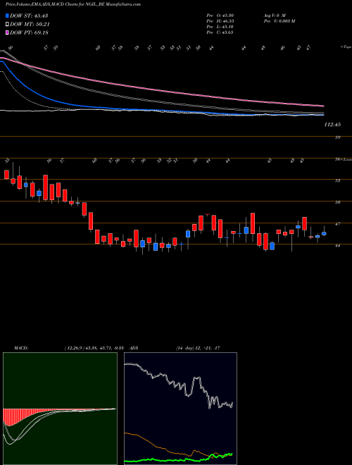 MACD charts various settings share NGIL_BE Nakoda Group Of Ind. Ltd NSE Stock exchange 
