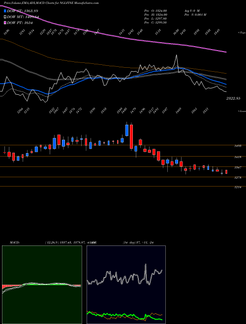 Munafa Ngl Fine Chem Limited (NGLFINE) stock tips, volume analysis, indicator analysis [intraday, positional] for today and tomorrow