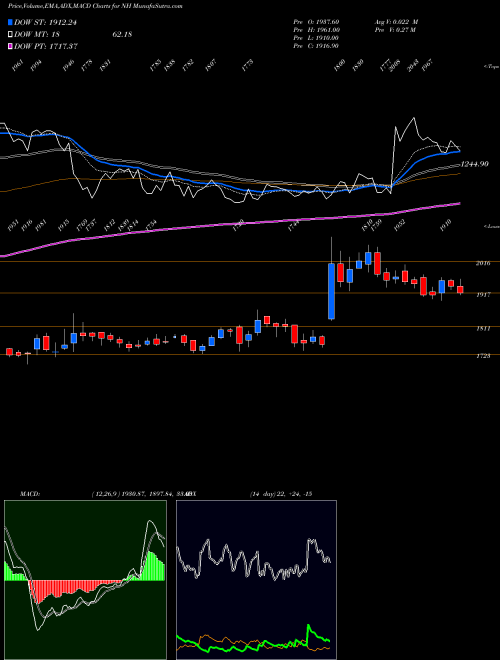 MACD charts various settings share NH Narayana Hrudayalaya Ltd. NSE Stock exchange 