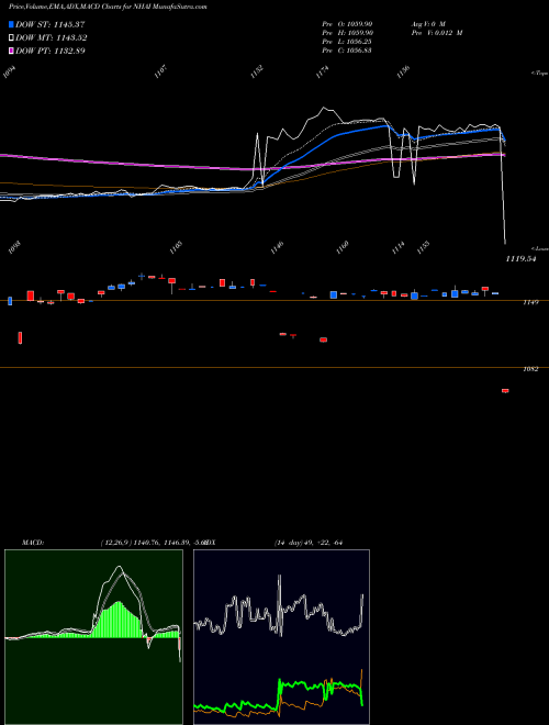 MACD charts various settings share NHAI Bond 8.20% Pa Tax Free S1 NSE Stock exchange 