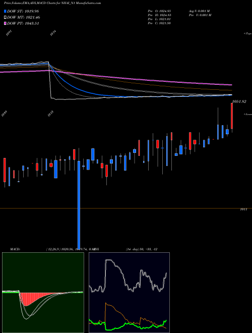 MACD charts various settings share NHAI_N1 Bond 8.20% Pa Tax Free S1 NSE Stock exchange 