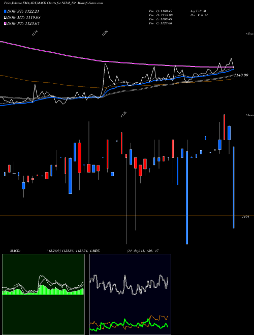 MACD charts various settings share NHAI_N2 Bond 8.30% Pa Tax Free S2 NSE Stock exchange 