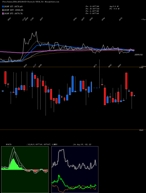 Munafa 8.52% Tax Free Tr I S Ib (NHAI_N4) stock tips, volume analysis, indicator analysis [intraday, positional] for today and tomorrow