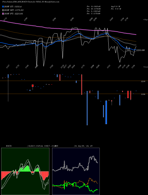 MACD charts various settings share NHAI_N5 8.50% Tax Free Tr I S Iia NSE Stock exchange 