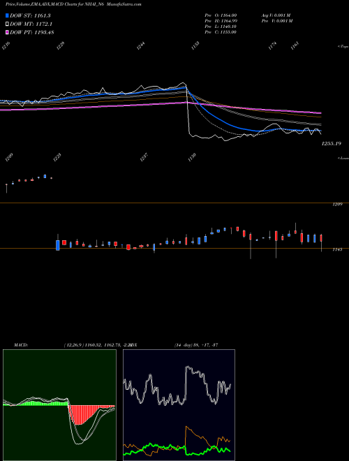 MACD charts various settings share NHAI_N6 8.75% Tax Free Tr I S Iib NSE Stock exchange 