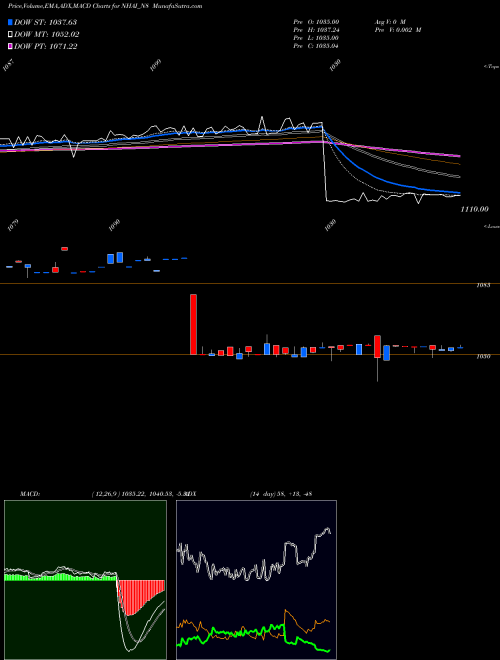 Munafa Tax Free7.39% Sr.ib (NHAI_N8) stock tips, volume analysis, indicator analysis [intraday, positional] for today and tomorrow