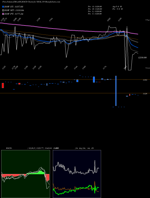 Munafa Tax Free7.35% Sr.iia (NHAI_N9) stock tips, volume analysis, indicator analysis [intraday, positional] for today and tomorrow