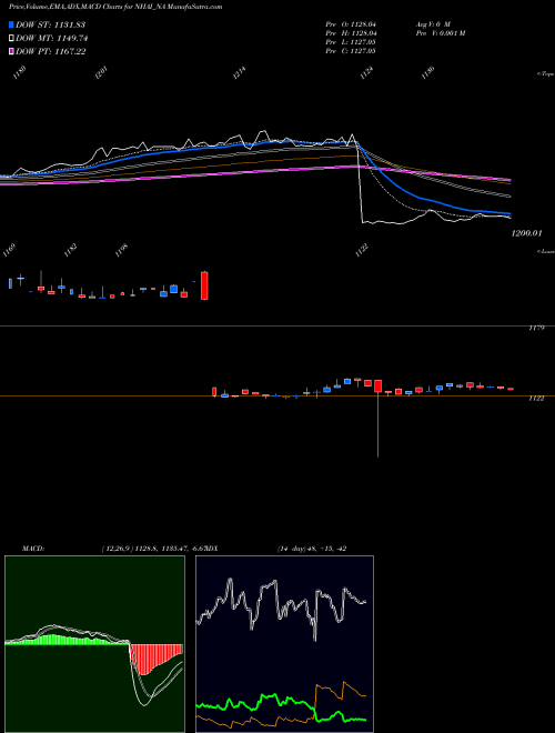 MACD charts various settings share NHAI_NA Tax Free7.60% Sr.iib NSE Stock exchange 