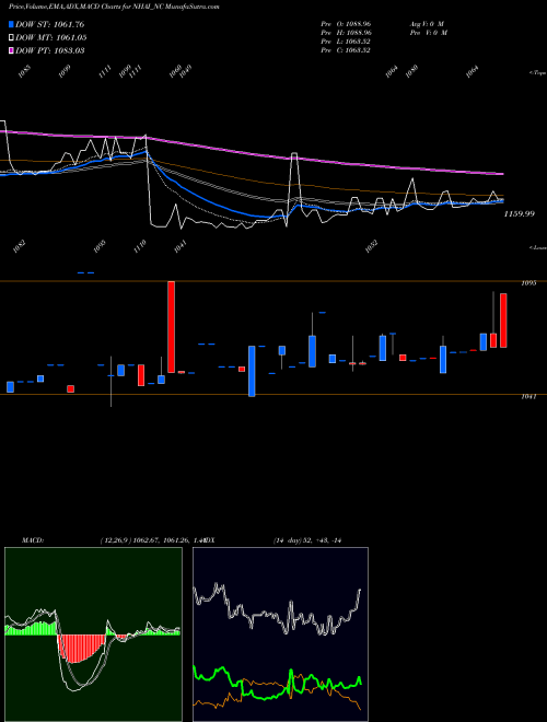 Munafa Tax Free 7.29% Sr. Ib (NHAI_NC) stock tips, volume analysis, indicator analysis [intraday, positional] for today and tomorrow
