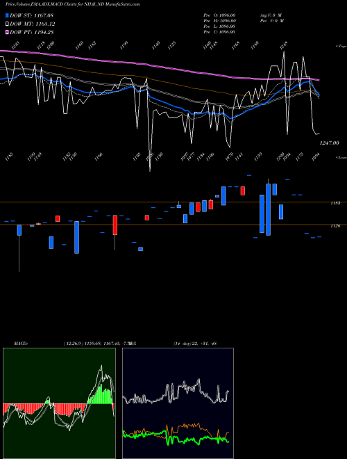 Munafa Tax Free 7.39% Sr. Iia (NHAI_ND) stock tips, volume analysis, indicator analysis [intraday, positional] for today and tomorrow