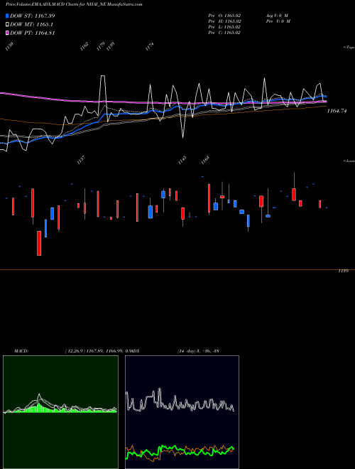 Munafa Tax Free 7.69% Sr. Iib (NHAI_NE) stock tips, volume analysis, indicator analysis [intraday, positional] for today and tomorrow