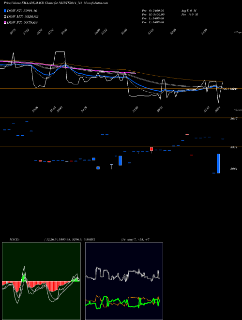MACD charts various settings share NHBTF2014_N4 Bond 8.51%pa Tf Tr-i S1b NSE Stock exchange 