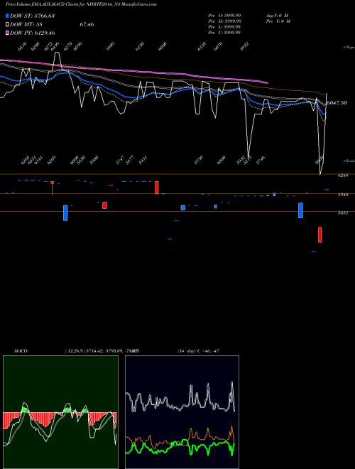 MACD charts various settings share NHBTF2014_N5 Bond 8.88%pa Tf Tr-i S 2b NSE Stock exchange 