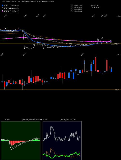 MACD charts various settings share NHBTF2014_N6 Bond 9.01%pa Tf Tr-i S 3b NSE Stock exchange 