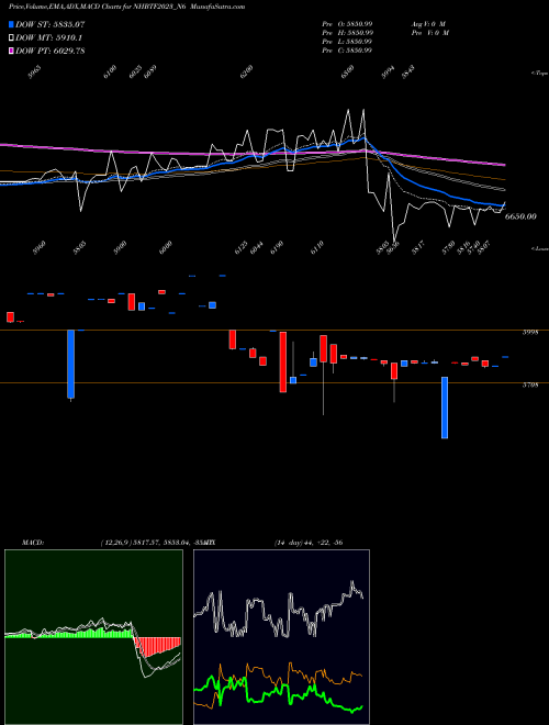 Munafa Nhb 8.93 Ncd Tr Ii Sr 2 B (NHBTF2023_N6) stock tips, volume analysis, indicator analysis [intraday, positional] for today and tomorrow