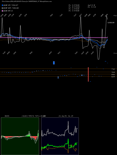 Munafa Nhb 8.90 Ncd Tr Ii Sr 3 B (NHBTF2023_N7) stock tips, volume analysis, indicator analysis [intraday, positional] for today and tomorrow