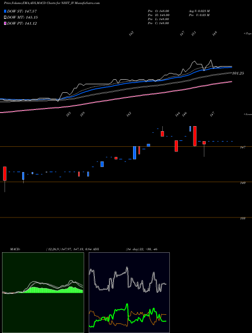 Munafa National Highw Infra Trus (NHIT_IV) stock tips, volume analysis, indicator analysis [intraday, positional] for today and tomorrow