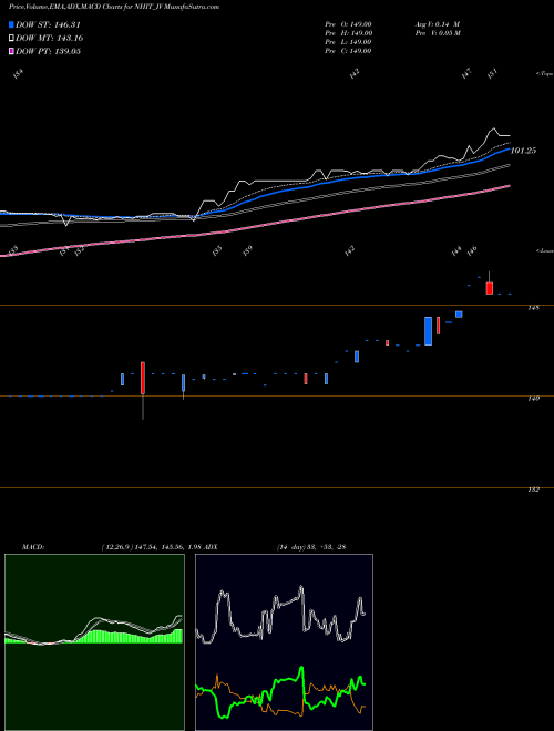 MACD charts various settings share NHIT_IV National Highw Infra Trus NSE Stock exchange 