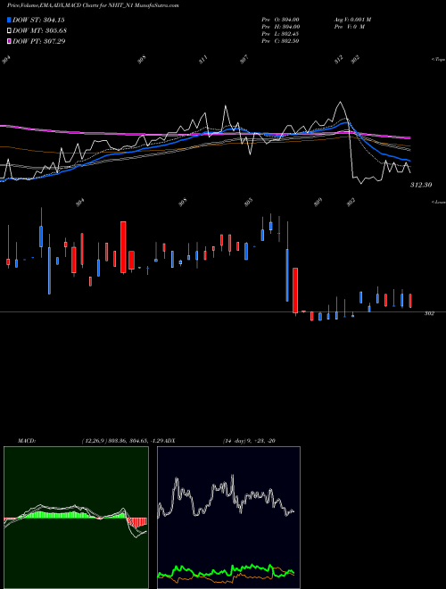 MACD charts various settings share NHIT_N1 Sec Re Ncd 7.90% Strpp A NSE Stock exchange 