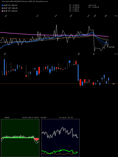 MACD charts various settings share NHIT_N2 Sec Re Ncd 7.90% Strpp B NSE Stock exchange 
