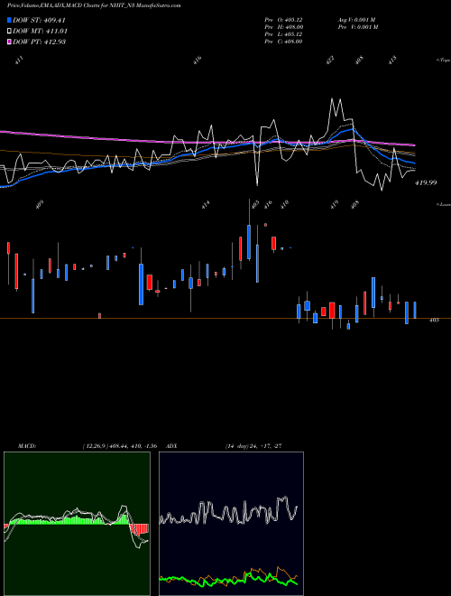 Munafa Sec Re Ncd 7.90% Strpp C (NHIT_N3) stock tips, volume analysis, indicator analysis [intraday, positional] for today and tomorrow