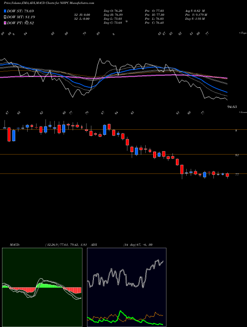 Munafa NHPC Limited (NHPC) stock tips, volume analysis, indicator analysis [intraday, positional] for today and tomorrow