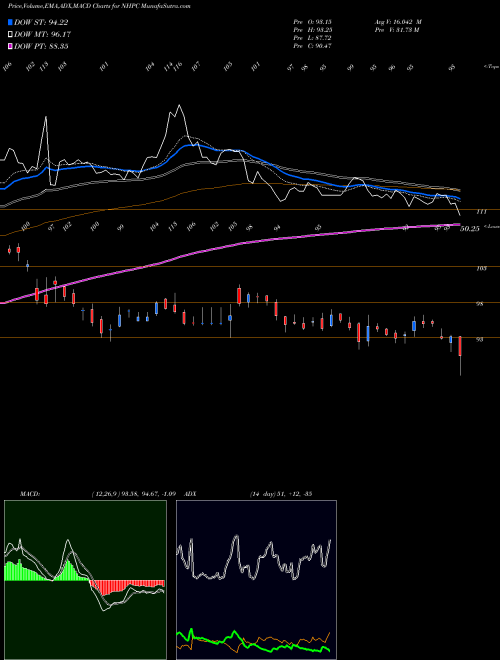 Munafa NHPC Limited (NHPC) stock tips, volume analysis, indicator analysis [intraday, positional] for today and tomorrow