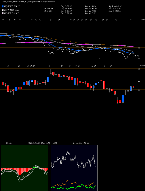 MACD charts various settings share NHPC NHPC Limited NSE Stock exchange 