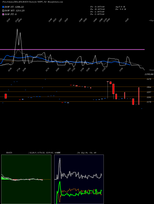 MACD charts various settings share NHPC_N2 8.54% Sec Red Bond S2a NSE Stock exchange 